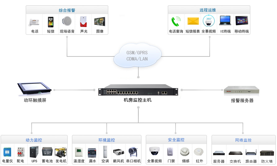 電信機(jī)房專(zhuān)用動(dòng)環(huán)監(jiān)控系統(tǒng)拓?fù)鋱D