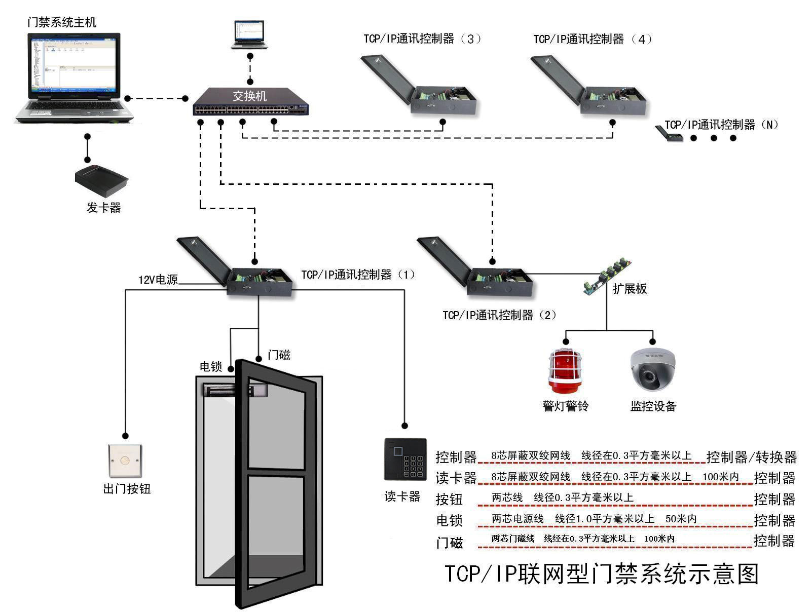 用智能門禁監(jiān)控刷卡系統(tǒng)，增強安全保障